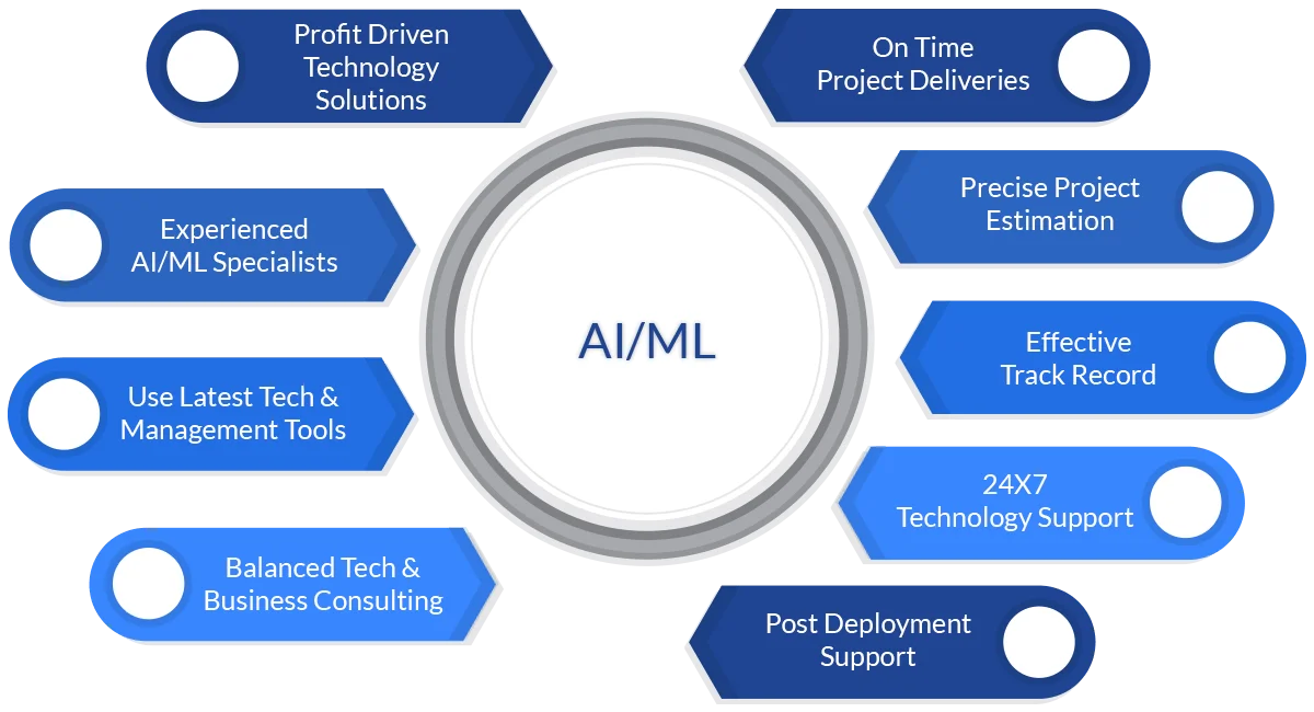 Why Businesses Trust TechWize as an AI & ML Consulting and Service Company?