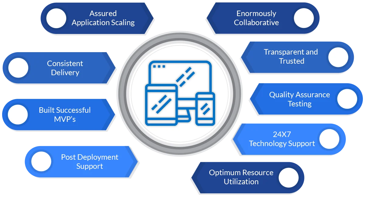 What Makes TechWize a Reliable Web and Mobile App Technology Partner?